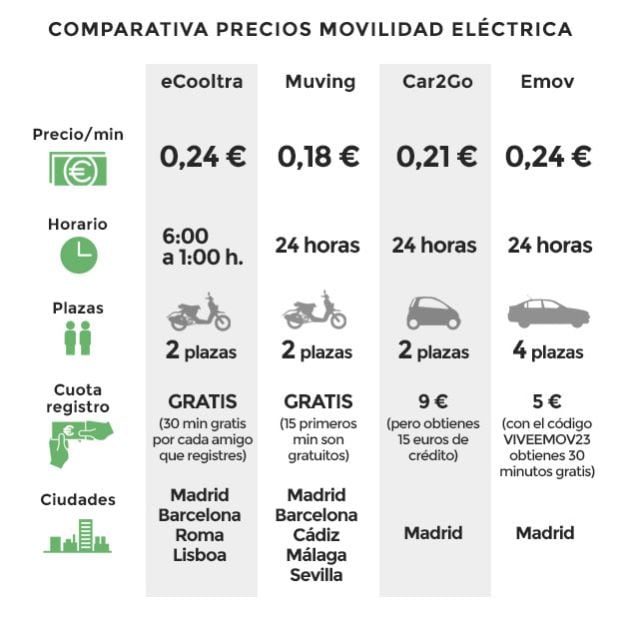 Tabla comparativa de precios de vehículos de movilidad eléctrica.