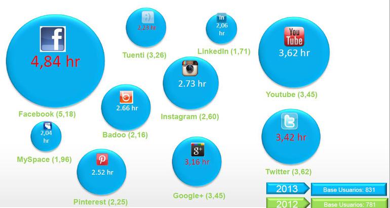 V Estudio de Redes Sociales IAB Spain