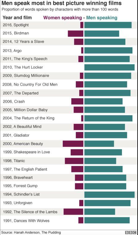 Diálogos de la mujer en las películas ganadoras al Oscar a Mejor Película.