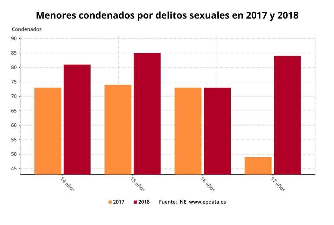 Menores condenados por delitos sexuales 2017 y 2018 (INE).