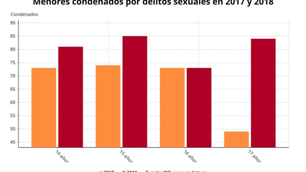Las condenas a menores por delitos sexuales aumentan un 20%