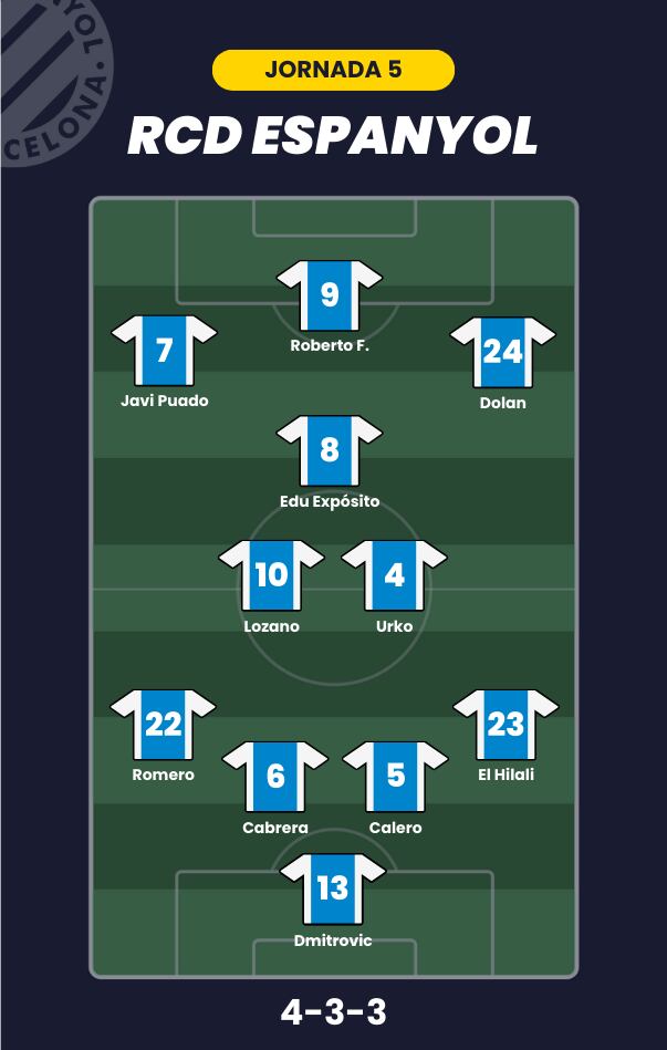 Posible alineación del Espanyol para la jornada 5 de LaLiga.
