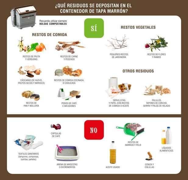 Residuos que se pueden depositar en el contenedor de orgánicos