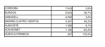 Estadística total de pasajeros en el Aeropuerto de Córdoba en 2017