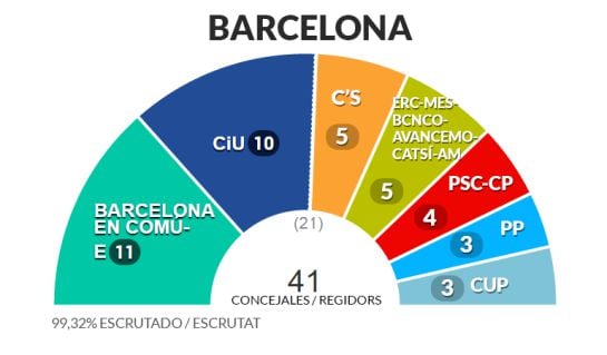 Composición del hemiciclo del ayuntamiento de Barcelona.