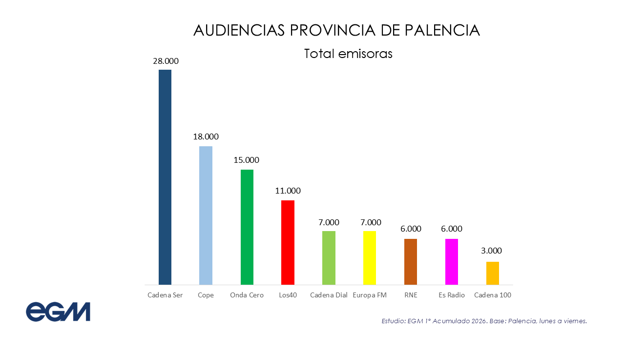 Radio Palencia mantiene su liderazgo y alcanza los 28.000 oyentes en la primera ola del EGM de 2026