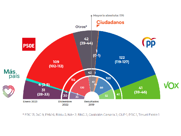 Feijóo recupera su ventaja de dos puntos sobre Sánchez tras la tormenta política de final de año, según el barómetro de enero de 40dB para la Cadena SER y El País.