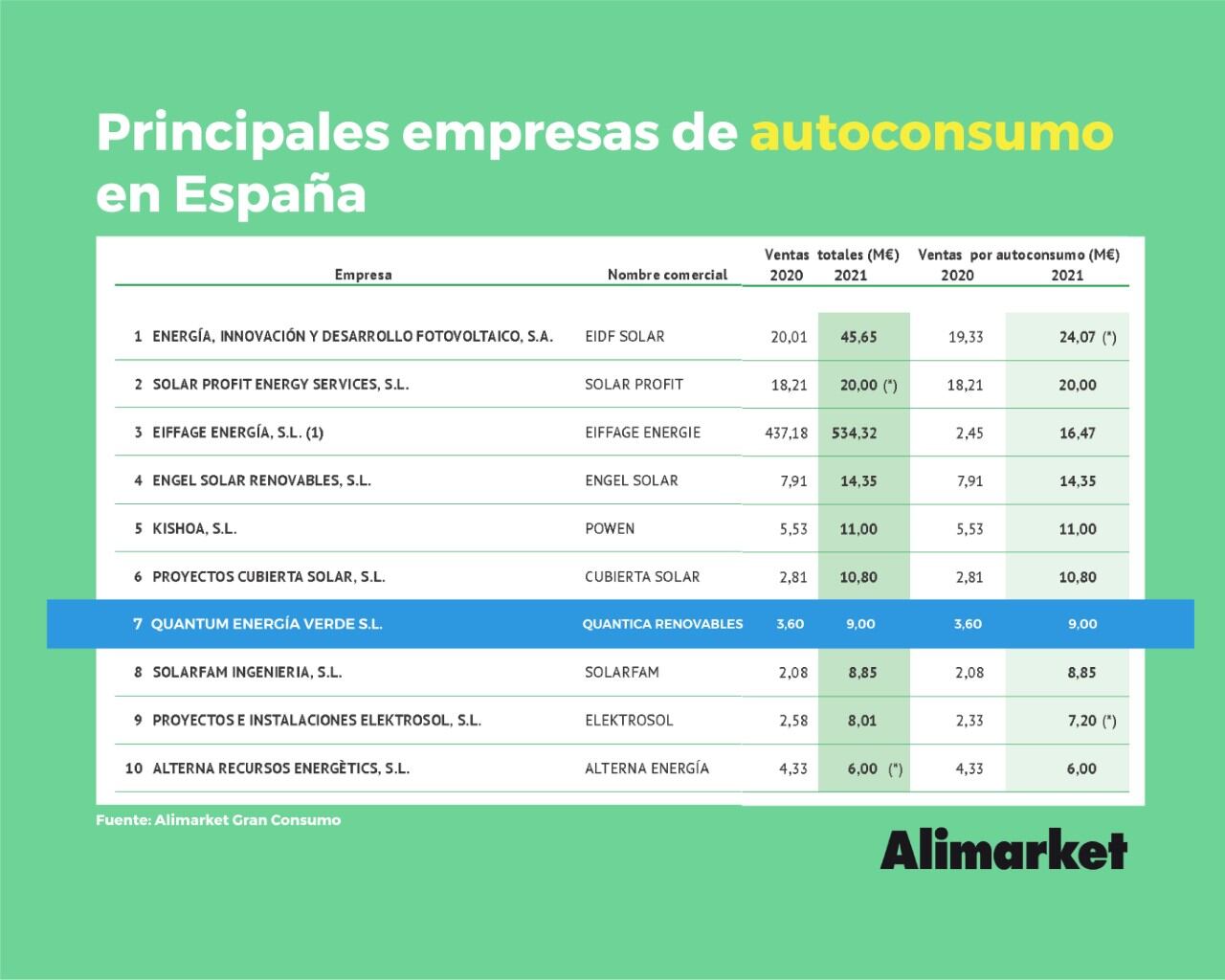 Listado de las principales empresas de autoconsumo en España (Alimarket)