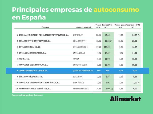 Listado de las principales empresas de autoconsumo en España (Alimarket)