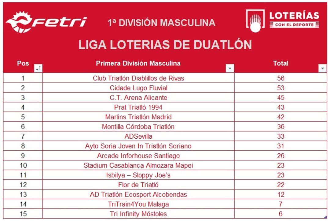 El Triatlón Soriano, octavo de Primera División.