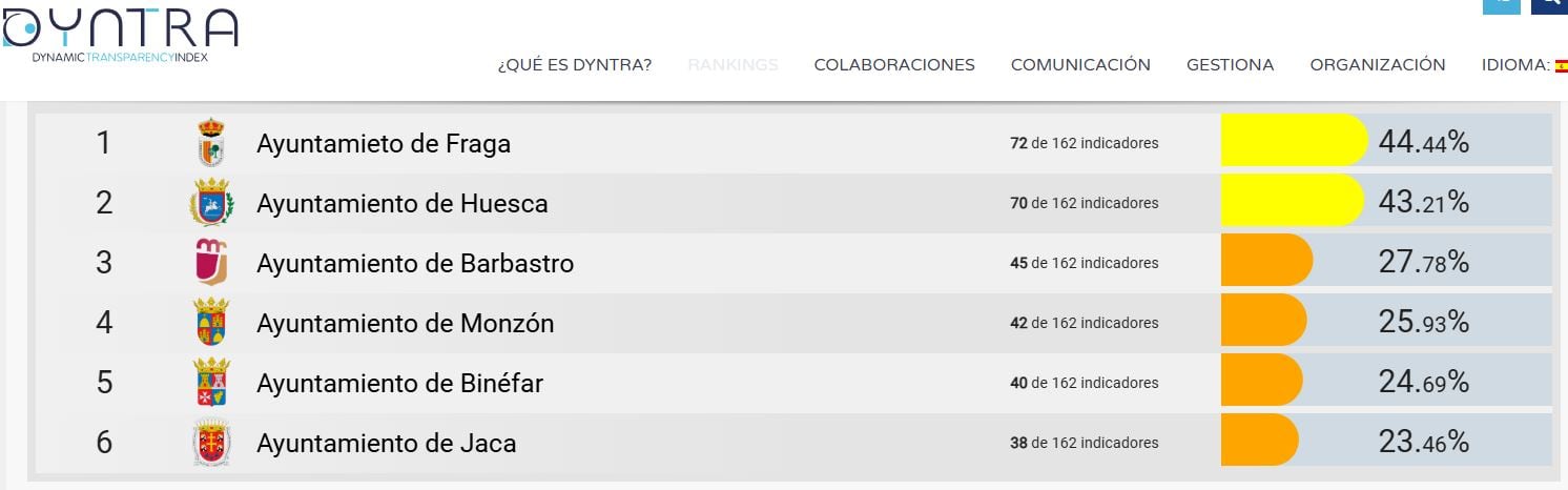 Listado y situación de transparencia de los Ayuntamientos de la provincia de Huesca