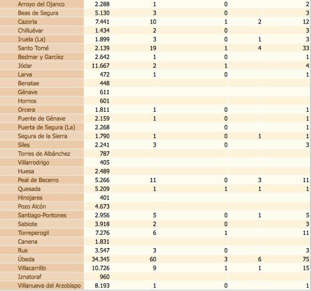 Estado del coronavirus por localidades de la provincia de Jaén. De izquierda a derecha, población de cada municipio, confirmados con PCR, confirmados con PCR en las últimas dos semanas, defunciones, confirmados en los últimos 14 días y, por último, total de confirmados.