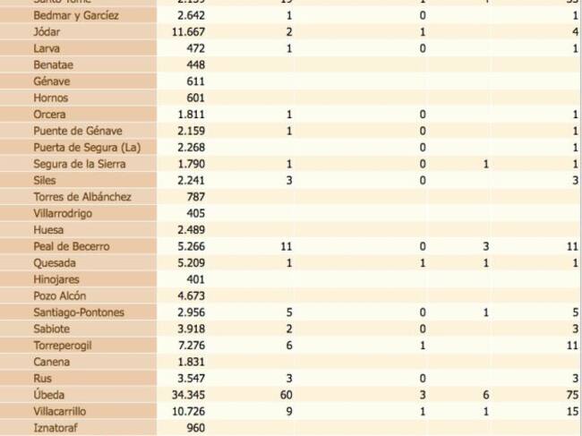 Estado del coronavirus por localidades de la provincia de Jaén. De izquierda a derecha, población de cada municipio, confirmados con PCR, confirmados con PCR en las últimas dos semanas, defunciones, confirmados en los últimos 14 días y, por último, total de confirmados.