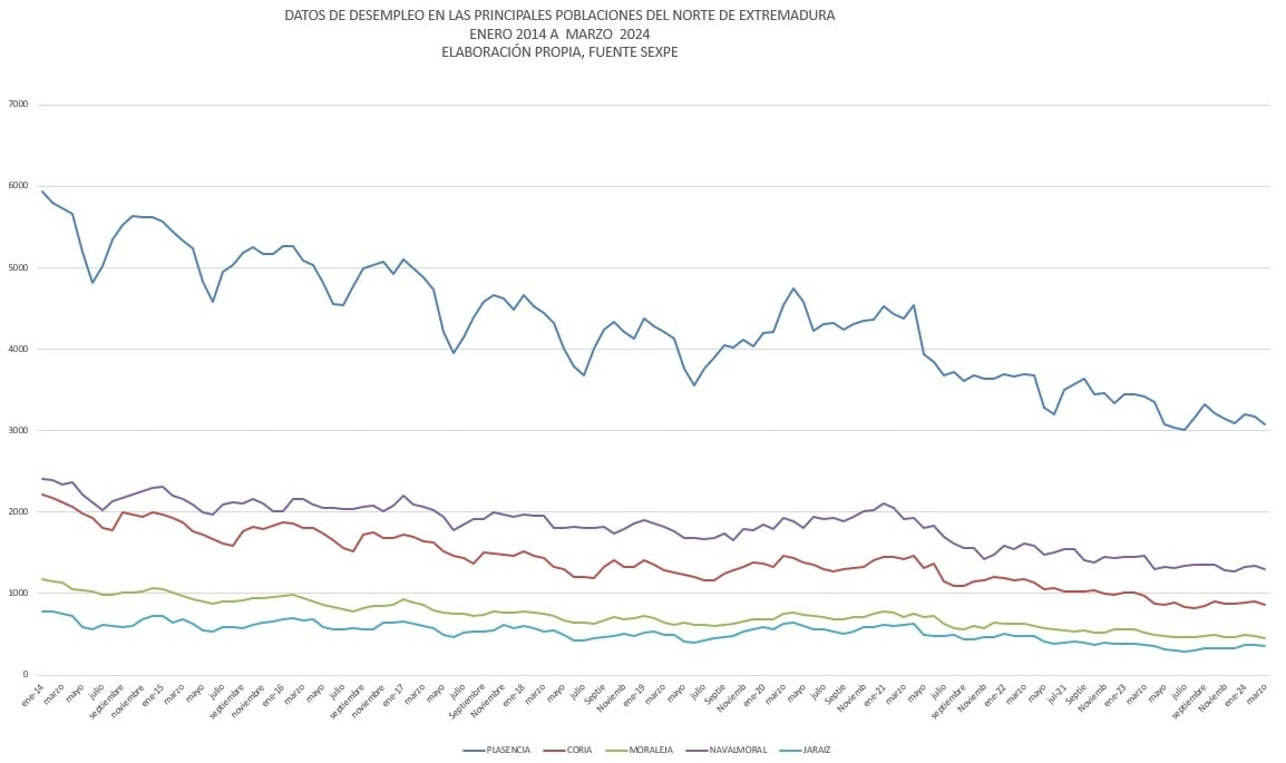 Comparativa del paro en los principales municipios del Norte de Extremadura entre enero 2014 y marzo 2024