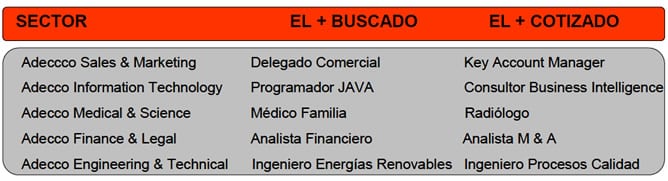 El ranking elaborado por la consultora de selección de personal