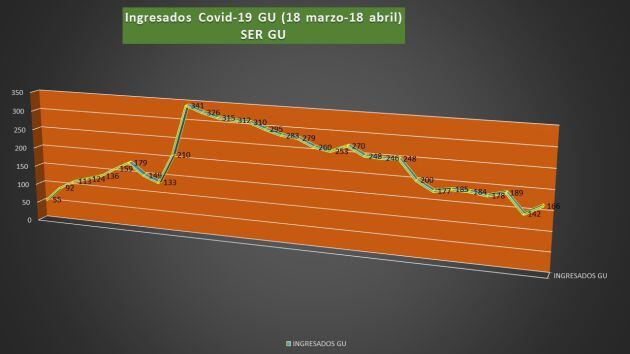 Gráfica ingresados coronavirus Guadalajara