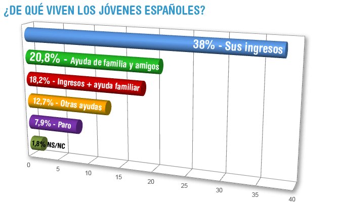 El ObSERvatorio de My Word para la Cadena SER sobre los jóvenes de entre 22 y 30 años de nuestro país