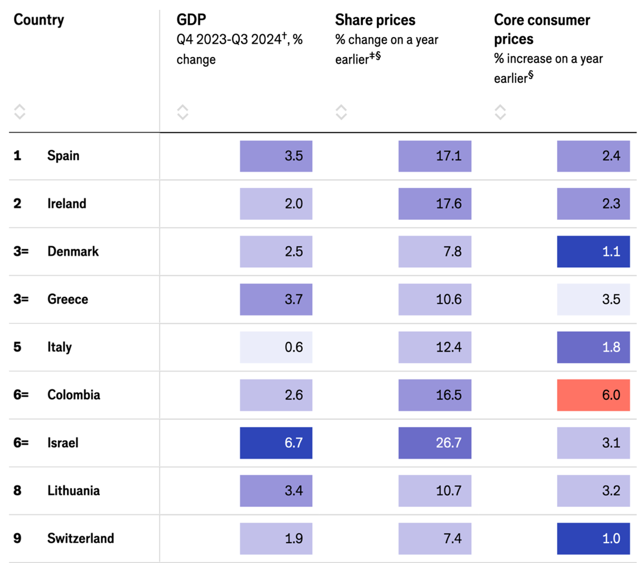 Clasificación de los países.