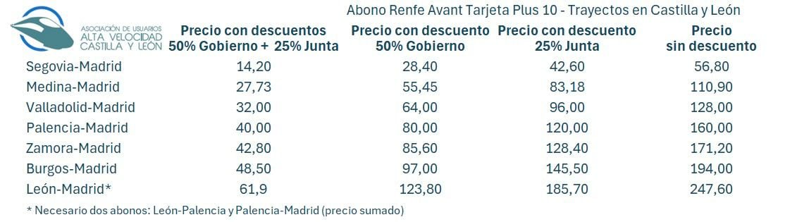 Tabla de los precios de los abonos Avant según descuentos