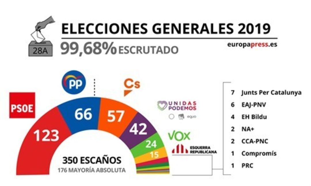 Resultados de las Elecciones Generales celebradas el 28 de abril. 