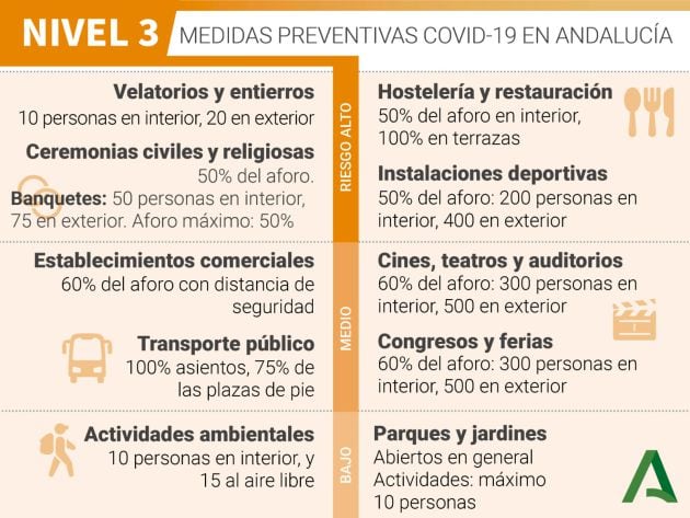 Medidas preventivas Covid-19 en Andalucía zonas nivel 3