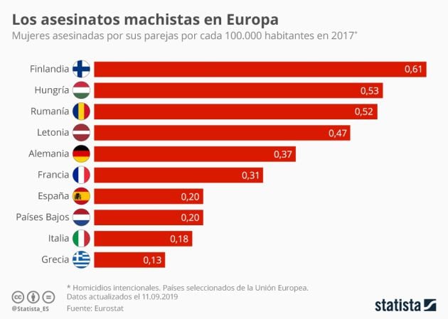 Asesinatos machistas en Europa. Fuente: Eurostat.