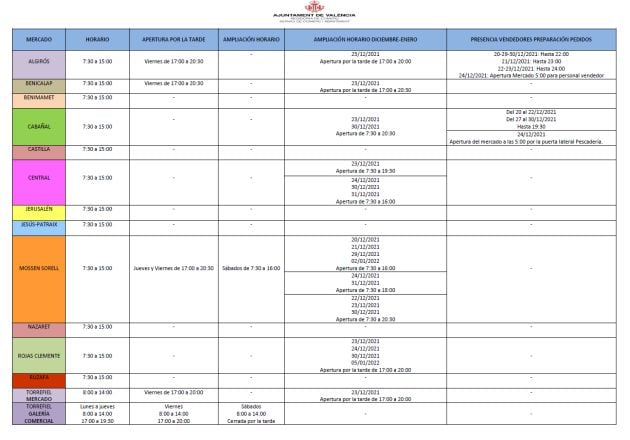 Horario especial de los mercados municipales de València