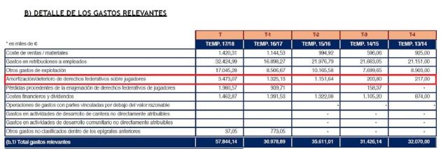 Evolución gastos en amortización de fichajes