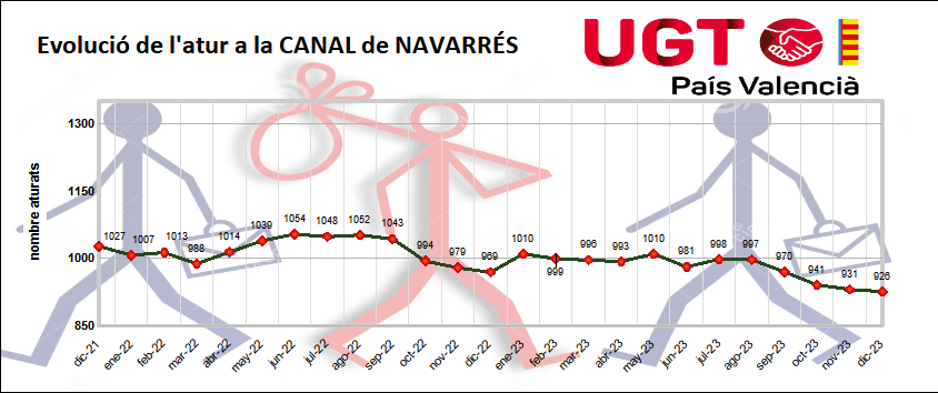 Evolución del paro en La Canal de Navarrés