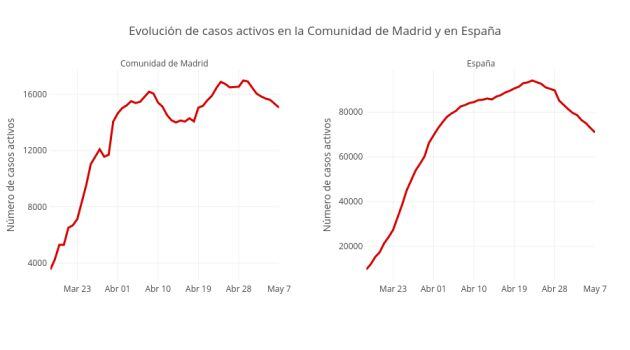 Comparativa del casos activos en Madrid y en España