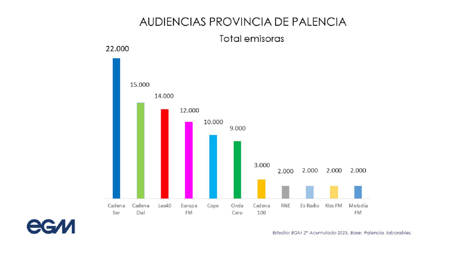 Tercera ola del EGM en Palencia