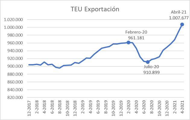 Datos del Puerto de València