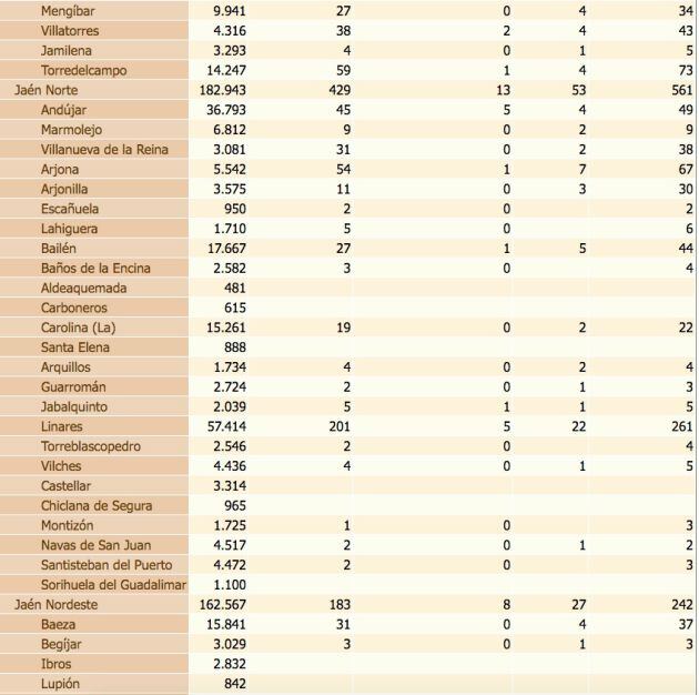 Estado del coronavirus por localidades de la provincia de Jaén. De izquierda a derecha, población de cada municipio, confirmados con PCR, confirmados con PCR en las últimas dos semanas, defunciones, confirmados en los últimos 14 días y, por último, total de confirmados.