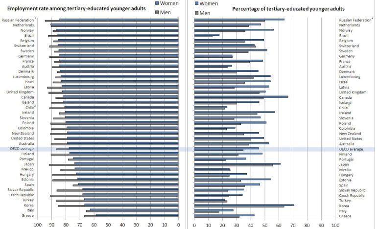 Comparativa entre el nivel de empleo y de formación de hombres y mujeres por países