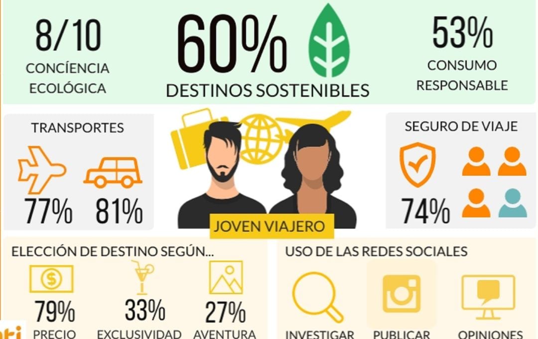 Infograma del informe de las tendencias del turismo de los jóvenes y las redes sociales en España 