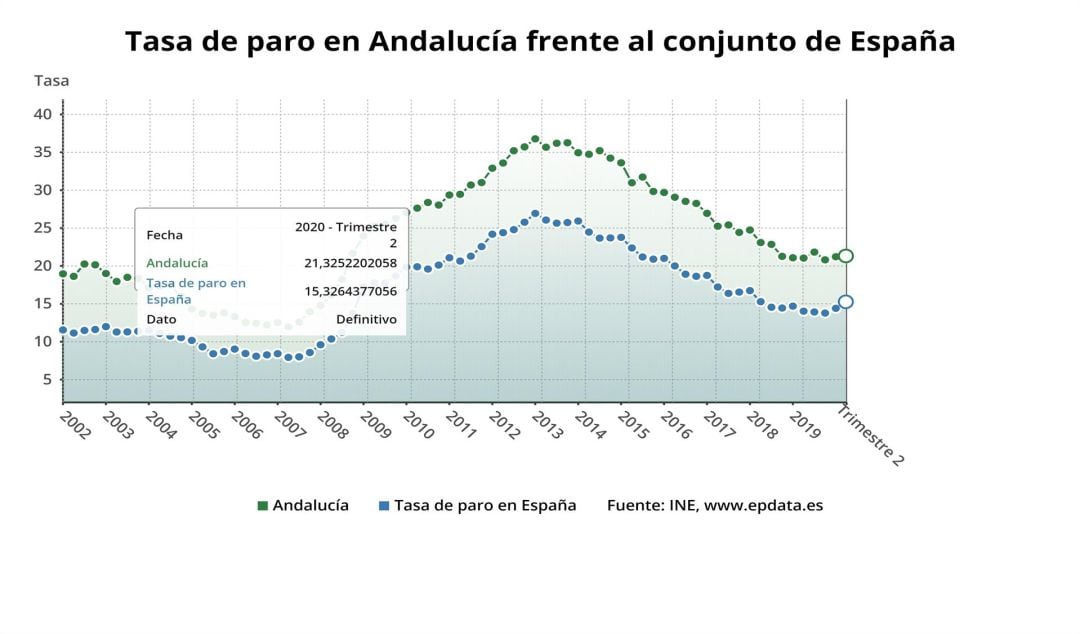 Evolución del paro en Andalucia y España a junio de 2020