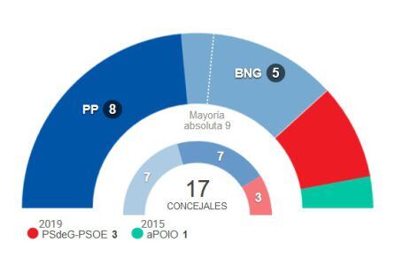 Resultados Electorales de Poio