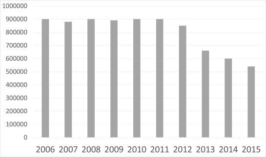 Gráfico de evolución de pasajeros (Pincha para ampliar)