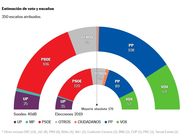 Estimación de votos y escaños, según el barómetro de mayo de 40dB. para la Cadena SER.