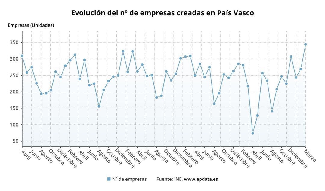 Evolución del número de empresas en Euskadi 