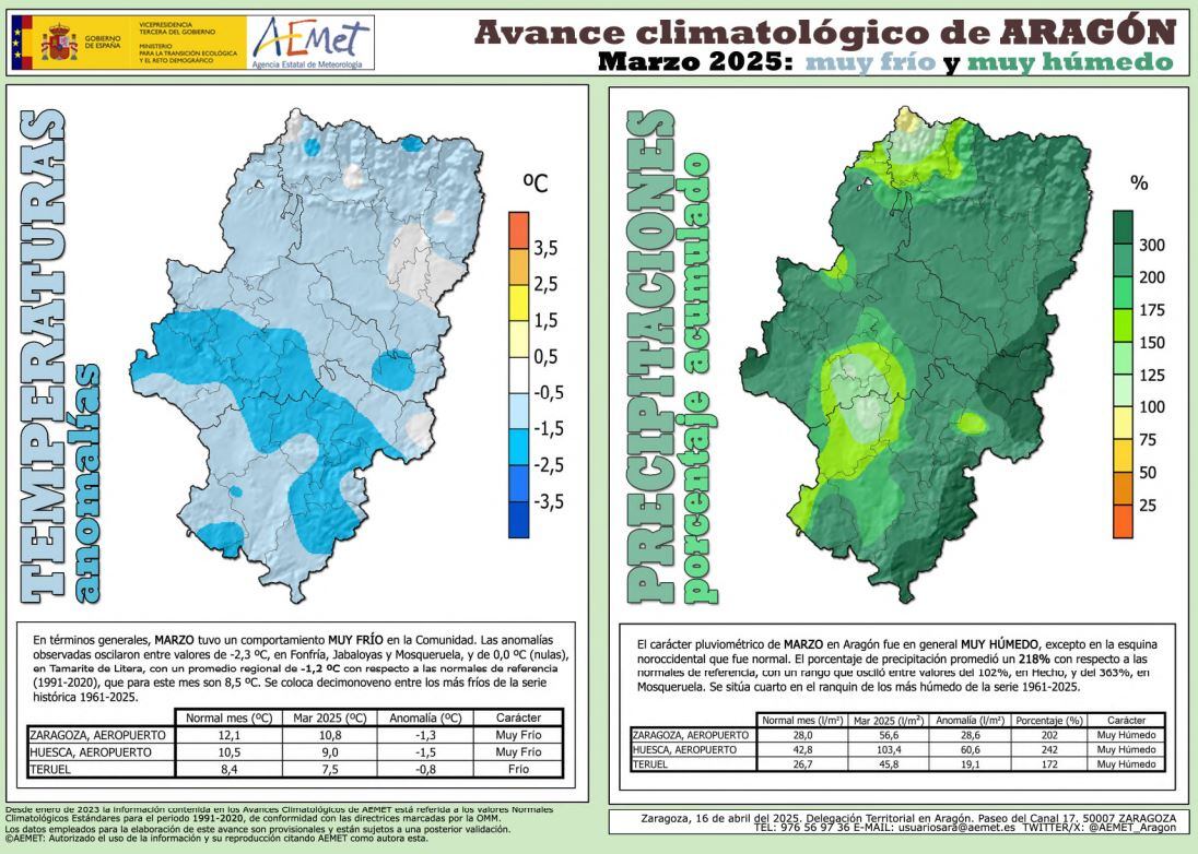 Avance climatológico de Aragón el pasado mes de marzo: mes muy frío y muy húmedo