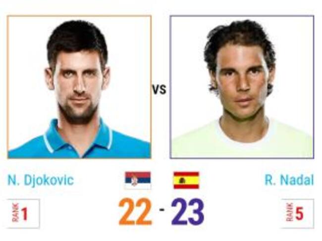 Rafael Nadal lidera el cara a cara ante Novak Djokovic tras 45 enfrentamientos.