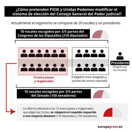 Infografía con la reforma que pretenden emprender PSOE y Unidas Podemos en la elección del Consejo General del Poder Judicial.