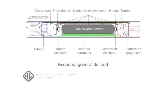 Esquema general del pod.