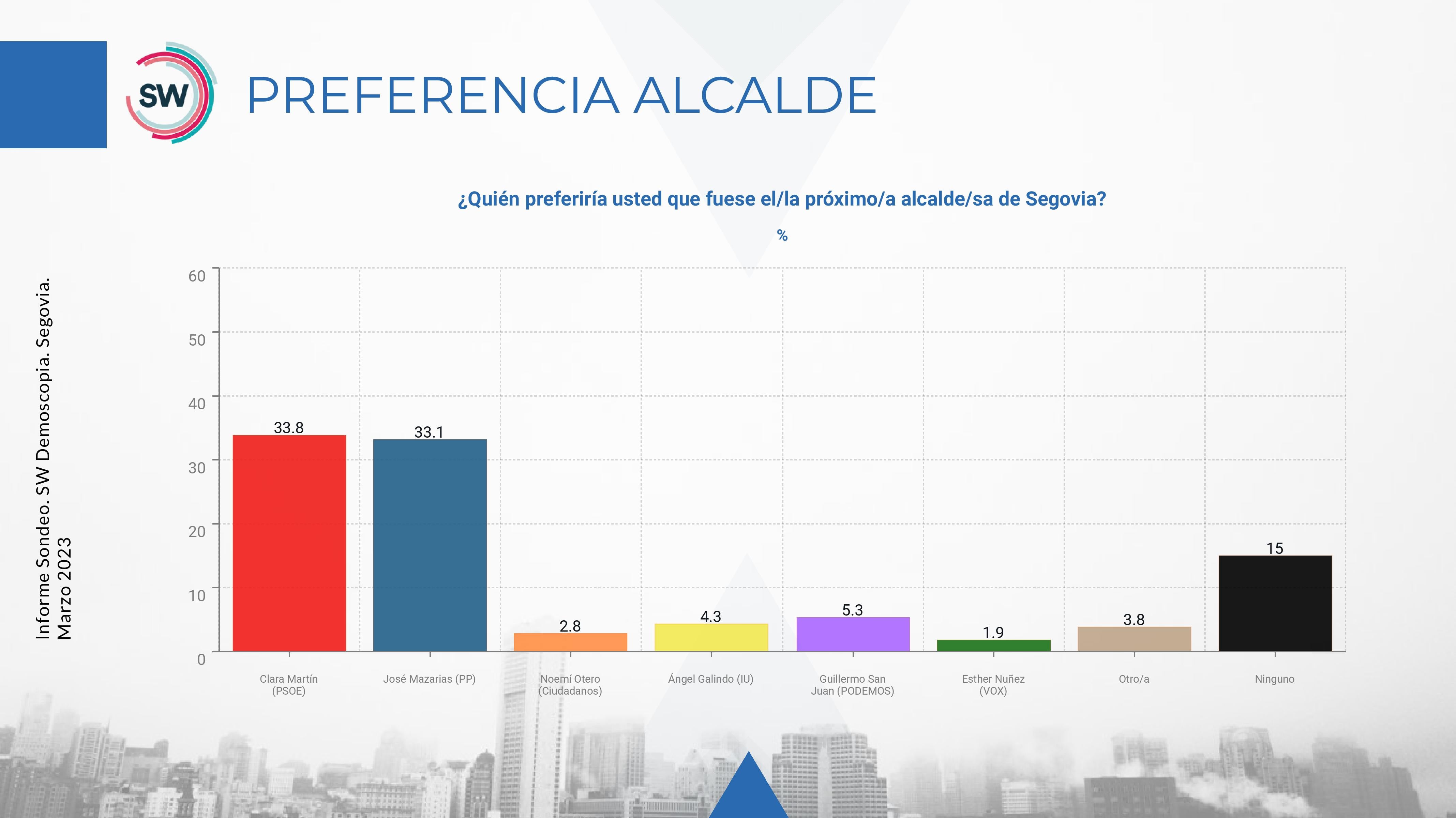 Preferencia de alcalde/sa en Segovia capital. Fuente : Demoscopia