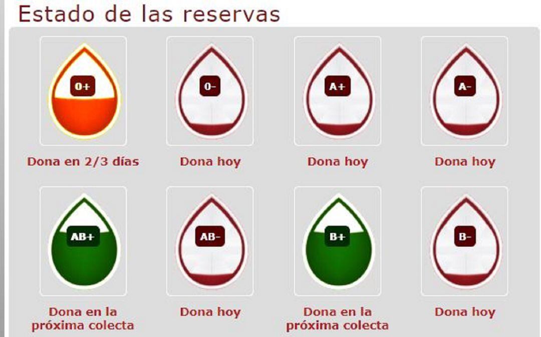 Llamamiento urgente ante la &quot;situación crítica&quot; de reservas de sangre en los hospitales de la Región