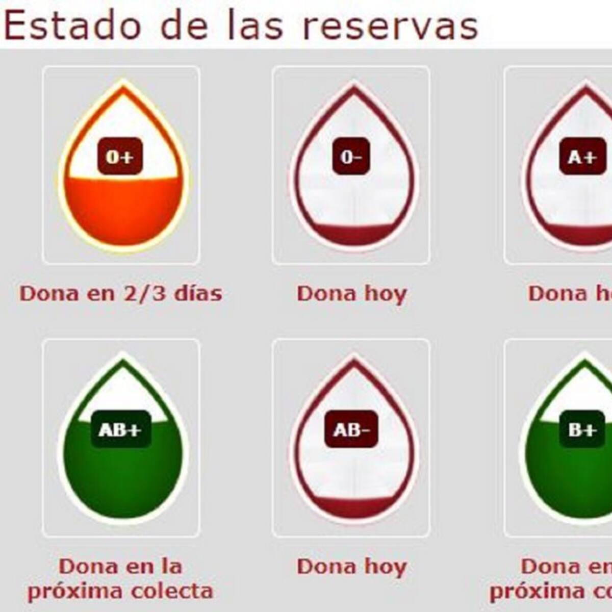 Llamamiento urgente ante la "situación crítica" de reservas de sangre en los hospitales de la Región