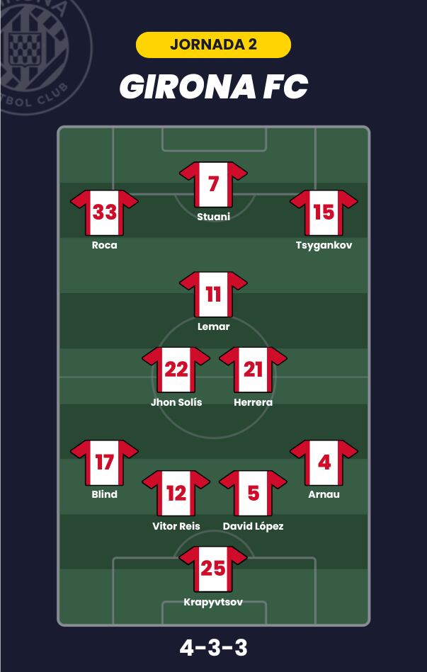 Posible alineación del Girona para la jornada 2 de LaLiga.