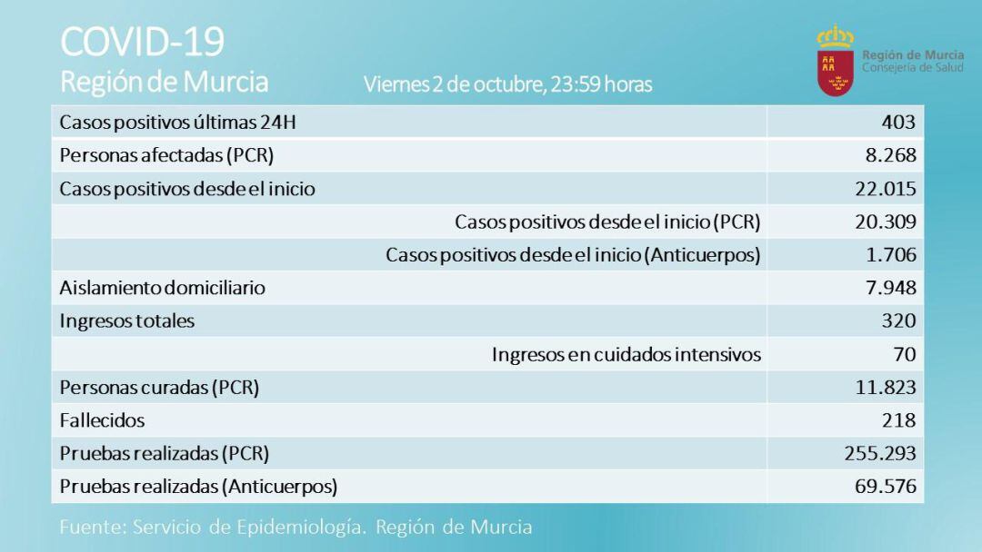 Datos de contagios registrados y PCR realizadas en las últimas 24 horas en la Región de Murcia