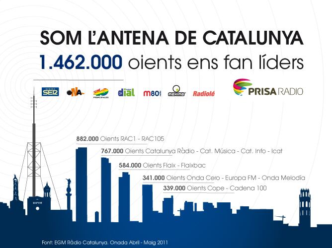 1.462.000 ens fan líders